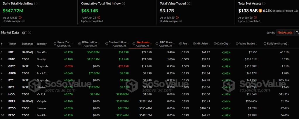 Биткоин-ETF зафиксировали 12-дневный приток на $3,9 млрд